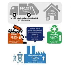 <img src="NI recycling stats.jpg" alt=“Figure showing Northern Ireland recycling statistics 2018/2019"/>